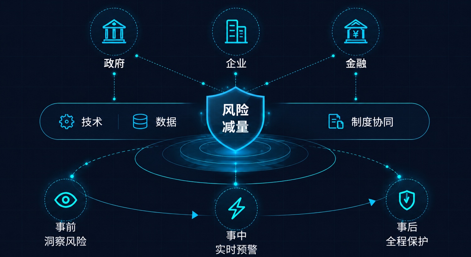 风险减量体系图